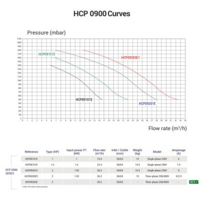  Hayward HCP09201E KNG200 M.B (220, 26.2 3/, 2HP)