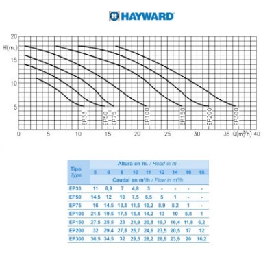    Hayward SP2507XE111 EP 75 (220, 11.5 3/, 0.75HP)