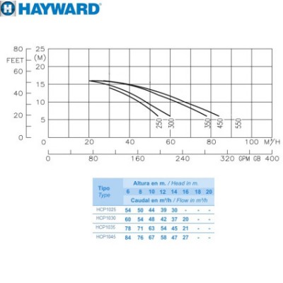  Hayward HCP10251E KA250 M.B (220, 44 3/, 2.5HP)